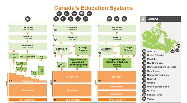 hệ thống giáo dục ở Canada